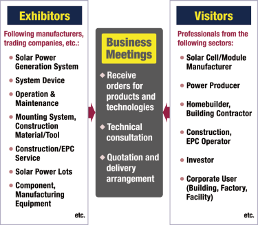 Exhibitors: Solar Power Generation System, System Device, Operation & Maintenance, Mounting System,Construction Material/Tool, Construction/EPC Service, Solar Power Lots, Component,Manufacturing Equipment, etc. Visitors: Solar Cell/Module Manufacturer, Power Producer, Homebuilder,Building Contractor, Construction,EPC Operator, Investor, Corporate User(Building, Factory, Facility) etc.